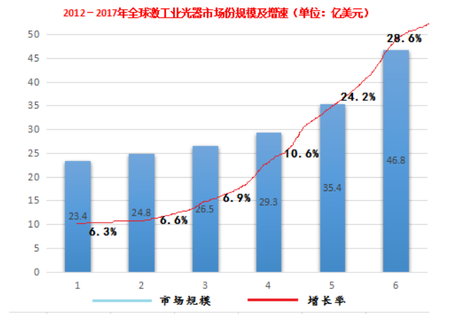 2012-2017年全球香蕉视频你懂的工业设备的市场份额规模以及增速（单位：亿美元）