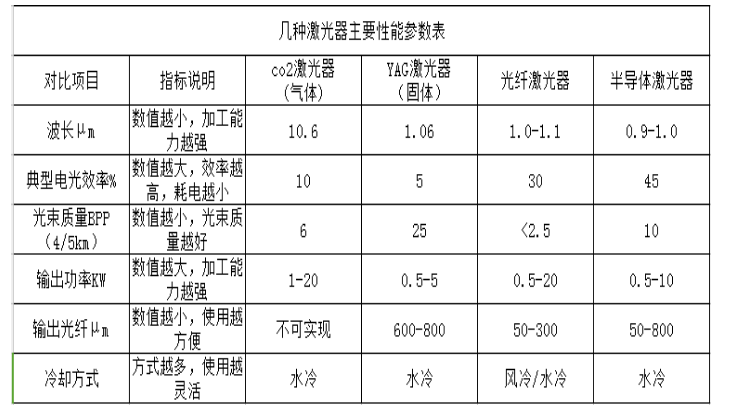 不同香蕉视频你懂的器的主要性能参数表