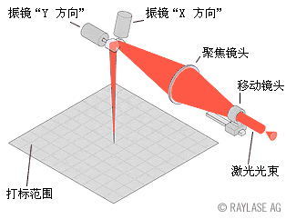 光纤香蕉视频你懂的打标机原理
