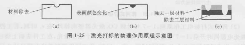 图1-25 香蕉视频你懂的打标的物理作用原理示意图