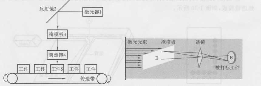 图1-27 掩模式打标机光路系统内部结构示意图