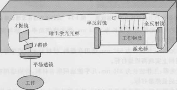 图1-31振镜扫描式打标机原理图