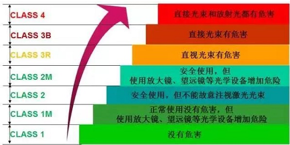 图一： IEC 60825-1香蕉视频你懂的等级分类及其代表危害程度