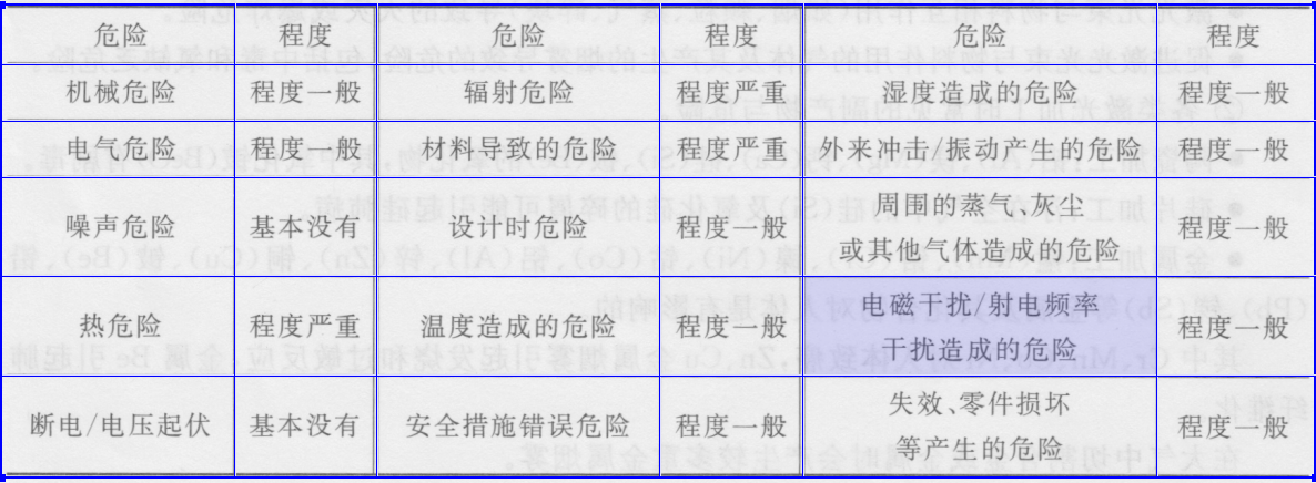 表1-2 CO:香蕉视频你懂的器切割有机玻璃时可能产生危险程度