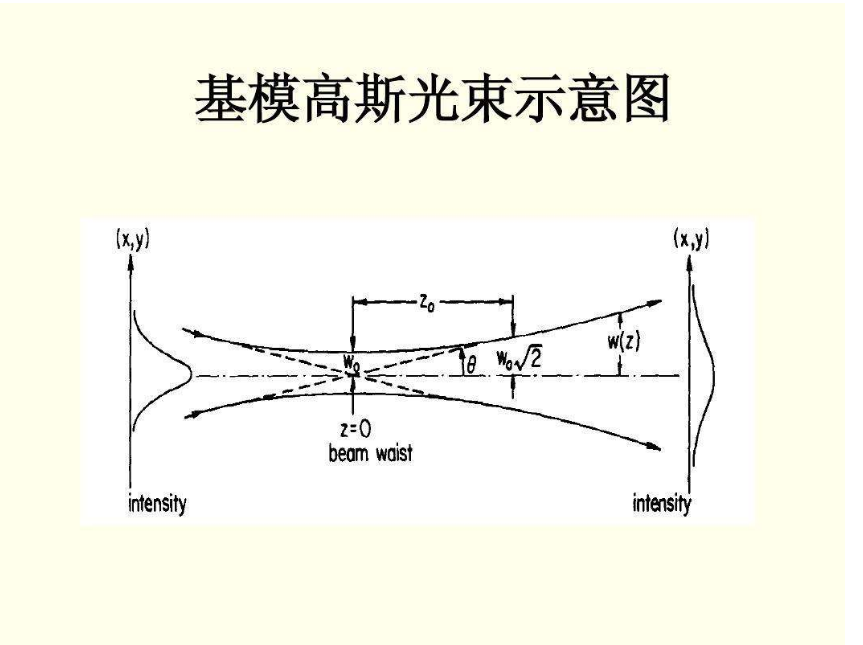图2-2高斯光束传播示意图