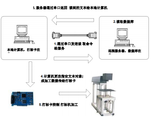 图 4-53 串口通讯流程